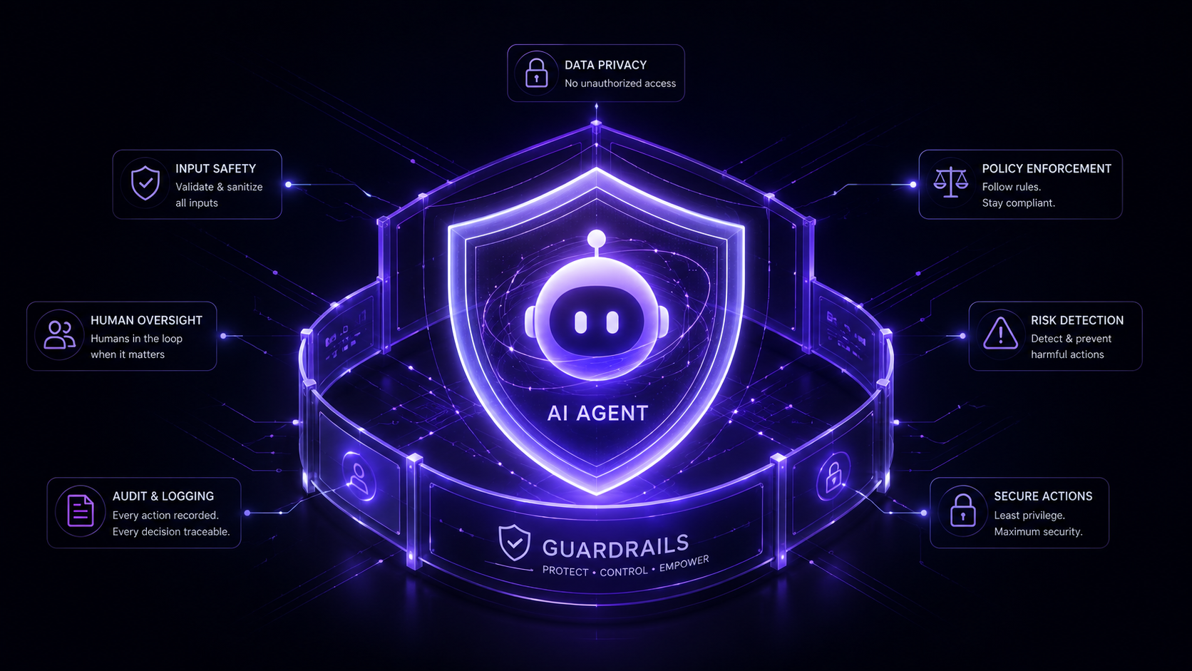 Building Trustworthy AI Agents: Guardrails, Evaluations, and Human-in-the-Loop